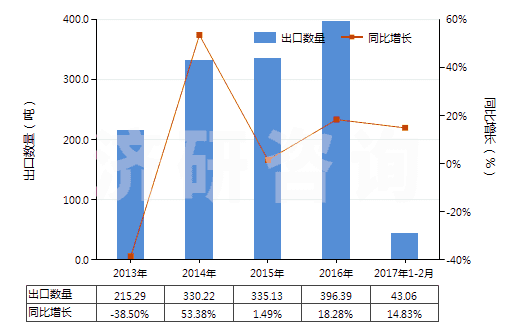 2013-2017年2月中國(guó)環(huán)己醇,甲基環(huán)己醇,二甲基環(huán)己醇(HS29061200)出口量及增速統(tǒng)計(jì)